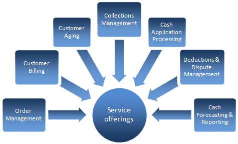account outsourcing services